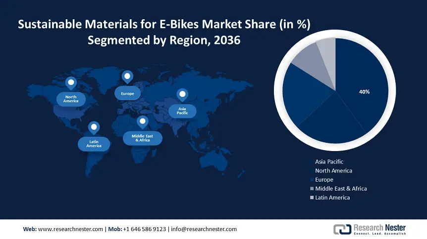 Sustainable Materials for E-bikes Market Size